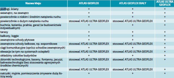 ATLAS GEOFLEX – linia klejów żelowych o najwyższych właściwościach