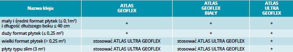 ATLAS GEOFLEX – linia klejów żelowych o najwyższych właściwościach