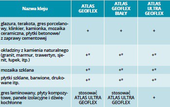 ATLAS GEOFLEX – linia klejów żelowych o najwyższych właściwościach