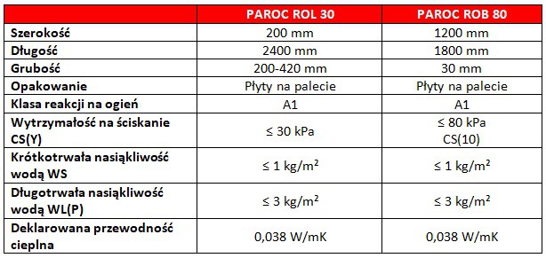 Nowy system izolacji do dachów płaskich PAROC PROOF