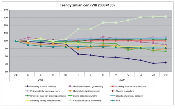 PSB - Trendy cen w sierpniu 2009