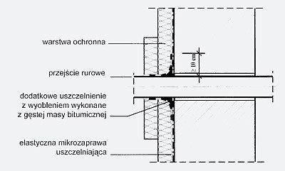 Mineralne powłoki hydroizolacyjne