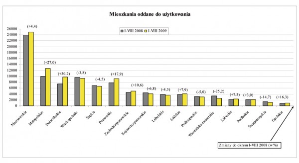 GUS - Budownictwo mieszkaniowe a) w okresie I-VIII 2009 r.
