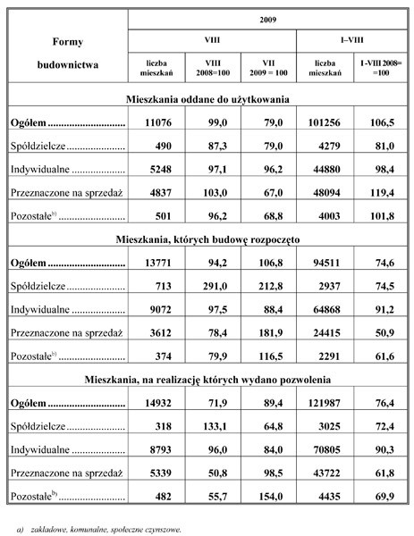 GUS - Budownictwo mieszkaniowe a) w okresie I-VIII 2009 r.