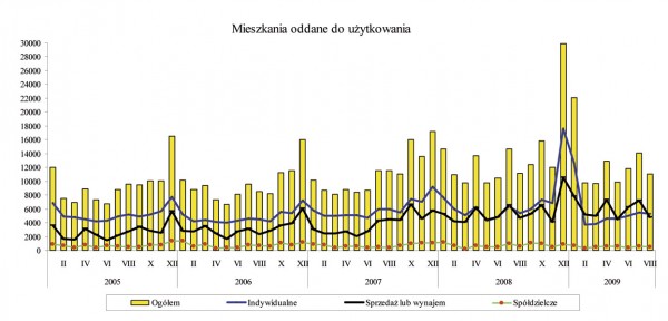 GUS - Budownictwo mieszkaniowe a) w okresie I-VIII 2009 r.