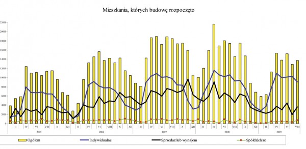 GUS - Budownictwo mieszkaniowe a) w okresie I-VIII 2009 r.