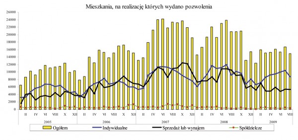 GUS - Budownictwo mieszkaniowe a) w okresie I-VIII 2009 r.