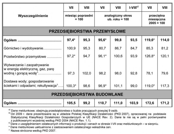 GUS - Dynamika produkcji przemysłowej i budowlano – montażowej w sierpniu 2009 r.a)