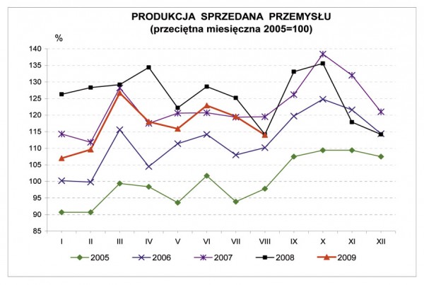 GUS - Dynamika produkcji przemysłowej i budowlano – montażowej w sierpniu 2009 r.a)
