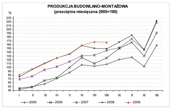 GUS - Dynamika produkcji przemysłowej i budowlano – montażowej w sierpniu 2009 r.a)