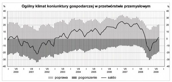 GUS - Koniunktura w przemyśle, budownictwie, handlu i usługach we wrześniu 2009 r.
