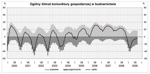 GUS - Koniunktura w przemyśle, budownictwie, handlu i usługach we wrześniu 2009 r.