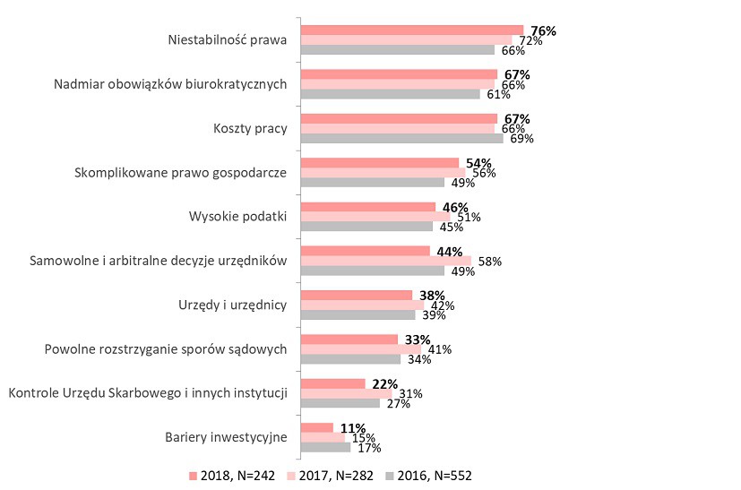 Źródło: Maison&Partners dla Związku Przedsiębiorców i Pracodawców, styczeń 2018, N: 242, badanie przeprowadzone wśród reprezentatywnej po względem ilości zatrudnianych pracowników próby firm sektora MSP (do 250 zatrudnionych).