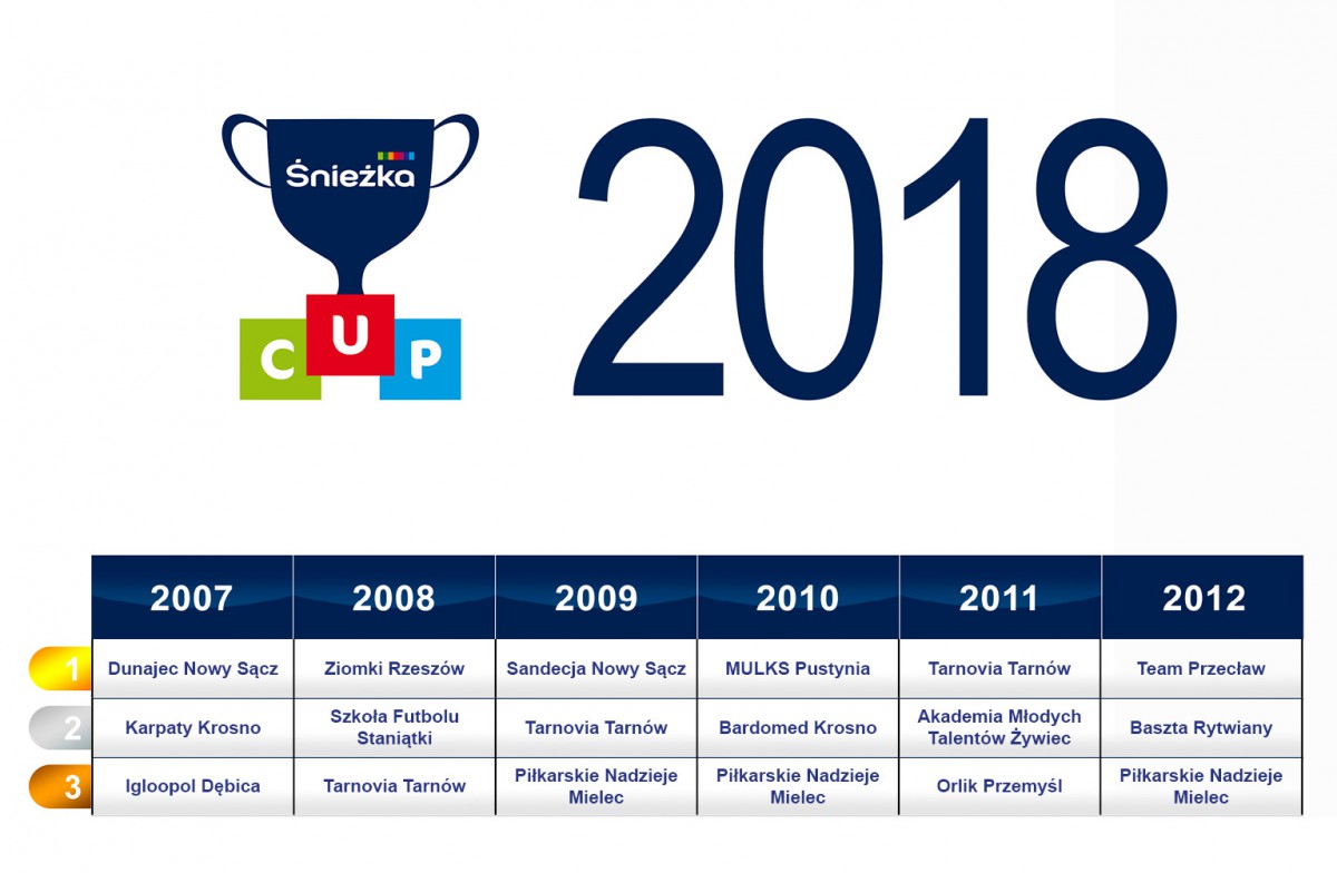 Już za nami piłkarskie zmagania w ramach Śnieżka Cup