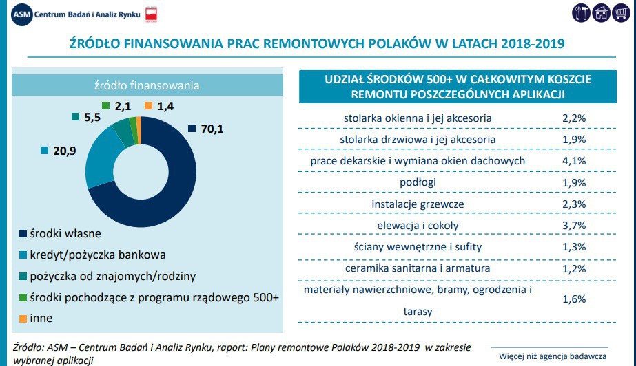 Fot. ASM – Centrum Badań i Analiz Rynku- badania własne