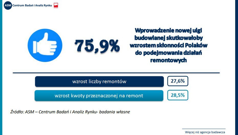 Fot. ASM – Centrum Badań i Analiz Rynku- badania własne
