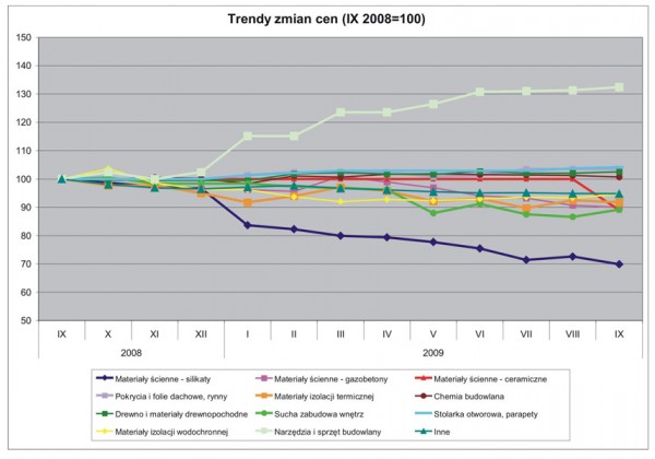 PSB - Trendy cen we wrześniu 2009