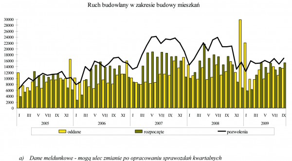 GUS - Budownictwo mieszkaniowe w okresie I-IX 2009 r.
