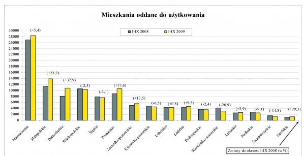 GUS - Budownictwo mieszkaniowe w okresie I-IX 2009 r.