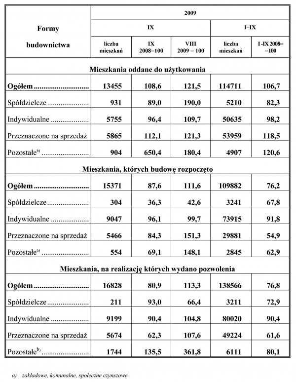 GUS - Budownictwo mieszkaniowe w okresie I-IX 2009 r.