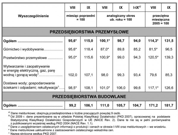 GUS - Dynamika produkcji przemysłowej i budowlano – montażowej we wrześniu 2009 r.