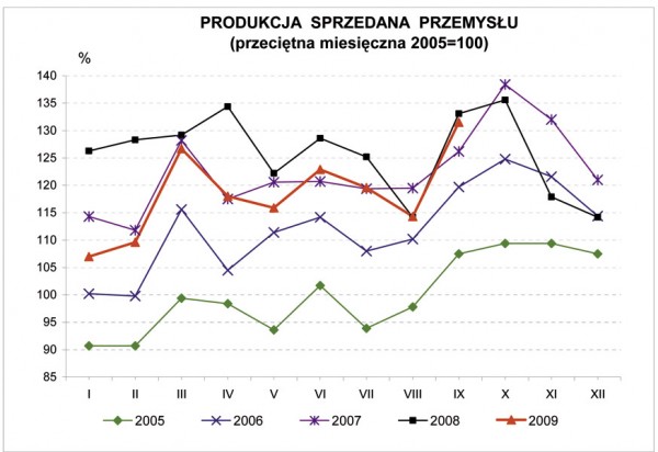 GUS - Dynamika produkcji przemysłowej i budowlano – montażowej we wrześniu 2009 r.