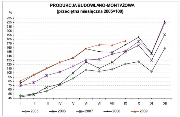 GUS - Dynamika produkcji przemysłowej i budowlano – montażowej we wrześniu 2009 r.