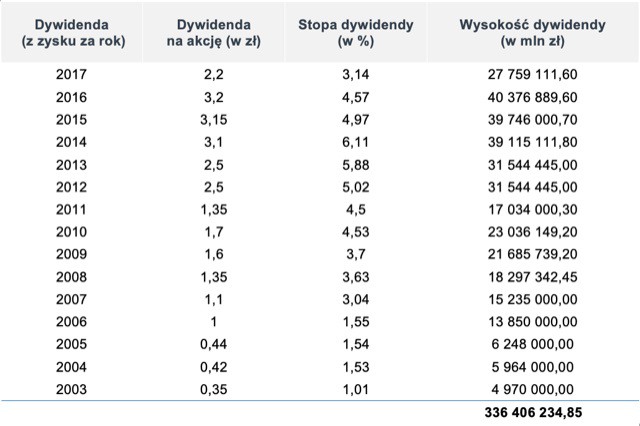 Śnieżka zaproponowała wysokość dywidendy za 2018 rok