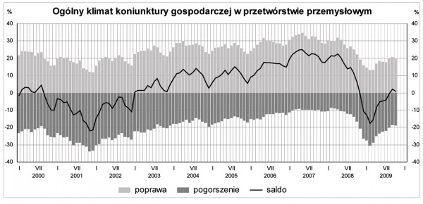 GUS - Koniunktura w przemyśle, budownictwie, handlu i usługach w październiku 2009 r.