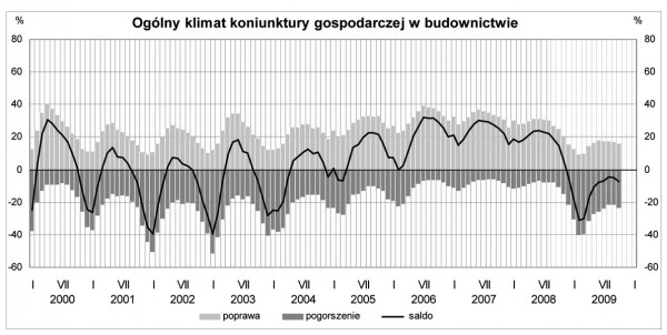 GUS - Koniunktura w przemyśle, budownictwie, handlu i usługach w październiku 2009 r.
