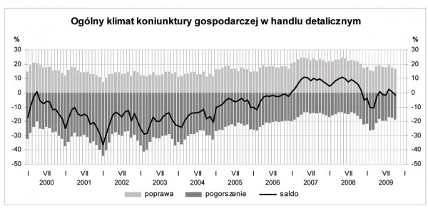 GUS - Koniunktura w przemyśle, budownictwie, handlu i usługach w październiku 2009 r.