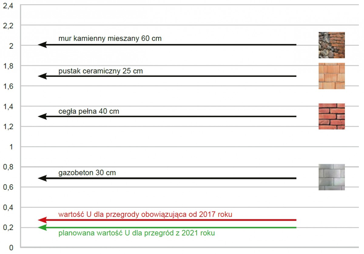 Rysunek 3. Współczynnik przenikania ciepła materiału oraz wielkość tego współczynnika U dla całej przegrody wymaganej przez prawo w 2017 i 2021 roku. Fot. Austrotherm