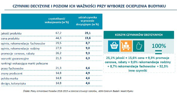 Fot. ASM - Centrum Badań i Analiz Rynku