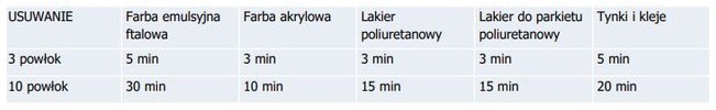 Środek do usuwania starych powłok