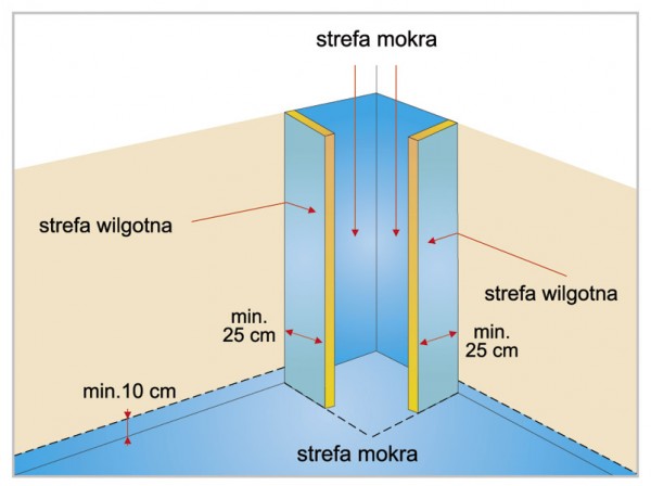 Rozmieszczenie stref mokrych i wilgotnych wokół kabiny prysznicowej.