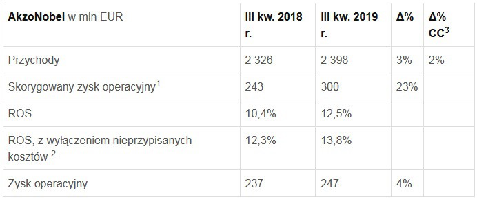 Wyniki AkzoNobel za III kw. potwierdzają pozytywny trend w realizacji celów strategicznych