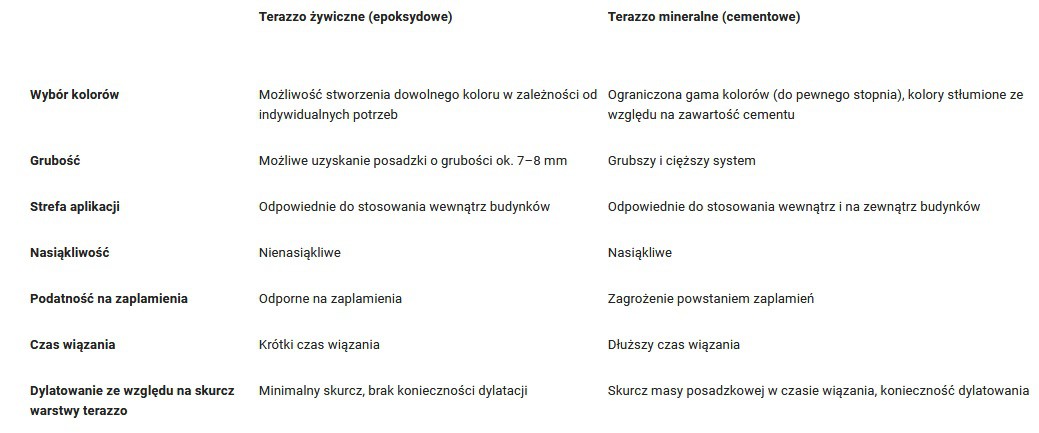 Fot. Flowcrete Polska