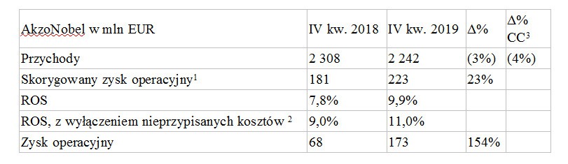 Akzo Nobel N.V. (AKZA; AKZOY) podaje wyniki za IV kwartał 2019 r. i za cały rok 2019