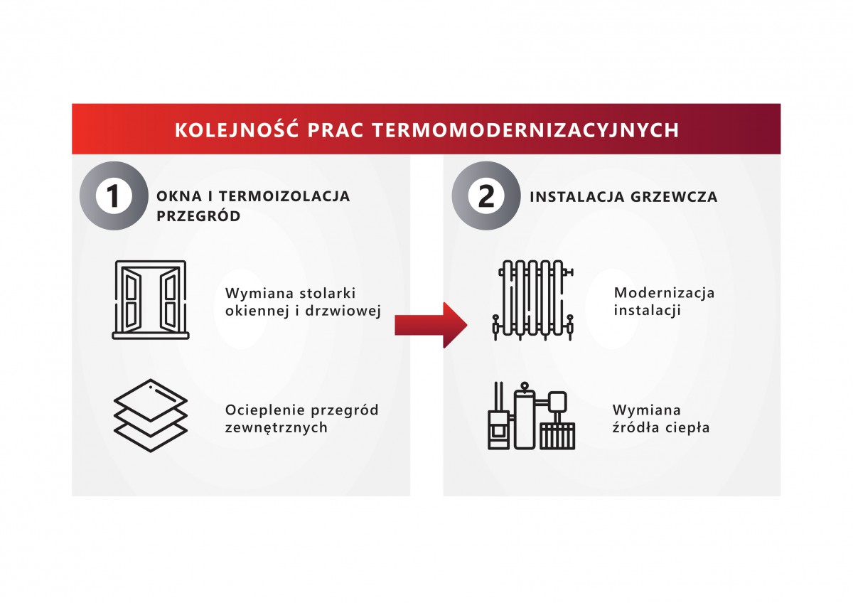 Kolejność prac termomodernizacyjnych. Rys. PSPS