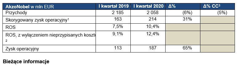 Wyniki AkzoNobel za I kwartał: wzrost rentowności o 31% pomimo trudności związanych z pandemią COVID-19
