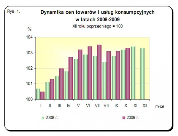 GUS - Wskaźniki cen towarów i usług konsumpcyjnych w październiku 2009