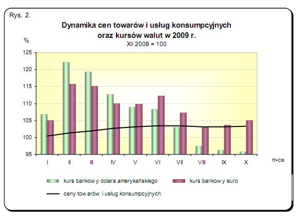 GUS - Wskaźniki cen towarów i usług konsumpcyjnych w październiku 2009