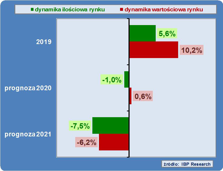 RYNEK CHEMII BUDOWLANEJ SŁABNIE WSKUTEK PANDEMII