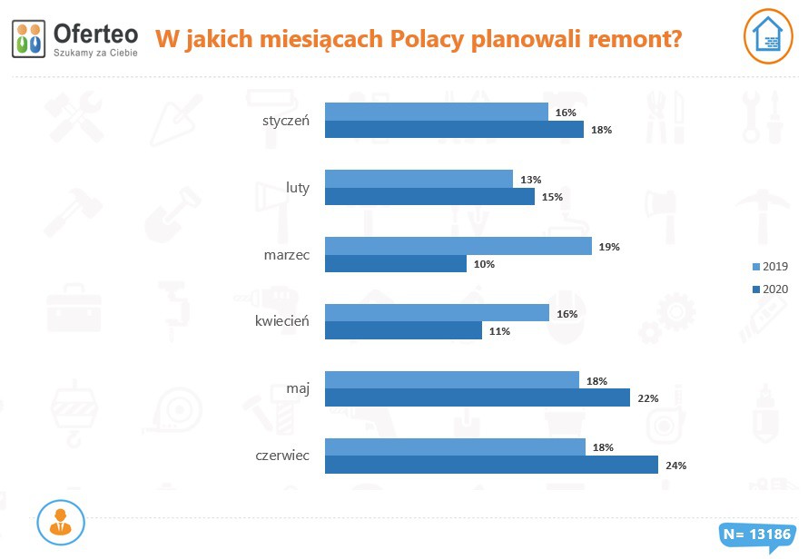 Remontujemy 31% więcej niż rok temu