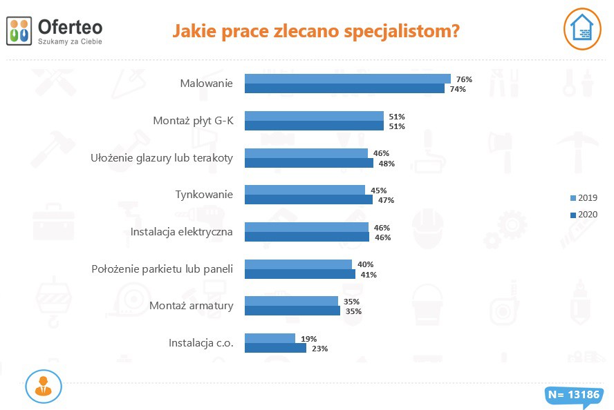 Remontujemy 31% więcej niż rok temu