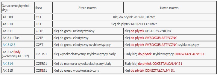 Kleje do okładzin - modyfikacje i zmiany w ofercie