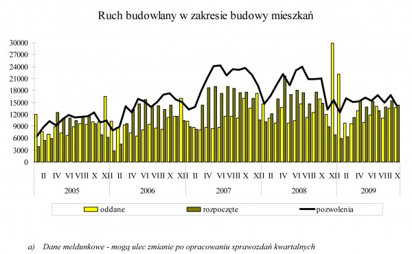 GUS - Budownictwo mieszkaniowe w okresie I-X 2009 r