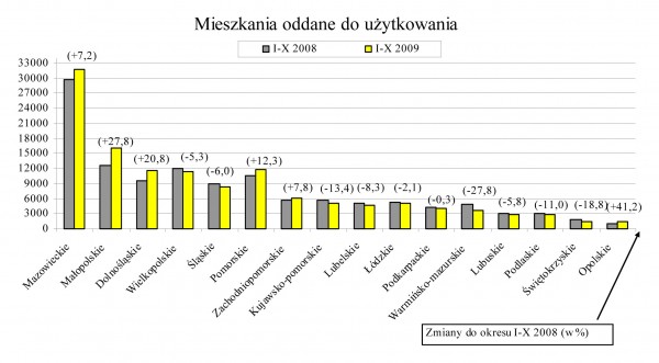 GUS - Budownictwo mieszkaniowe w okresie I-X 2009 r
