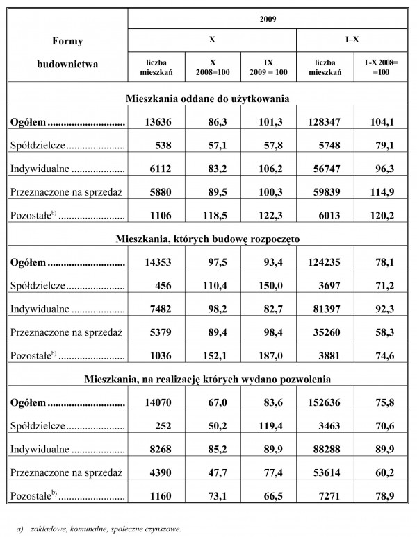 GUS - Budownictwo mieszkaniowe w okresie I-X 2009 r