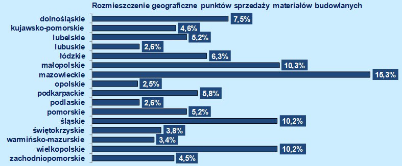 RYNEK DYSTRYBUCJI MATERIAŁÓW BUDOWLANYCH W 2020 R.